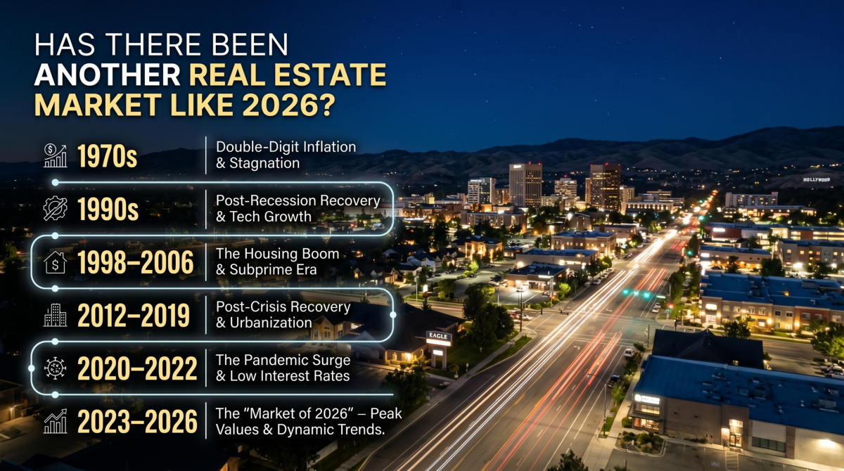 Real Estate Markets